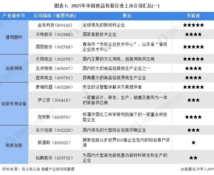 圖表1：2021年中國(guó)食品包裝行業(yè)上市公司匯總(一)