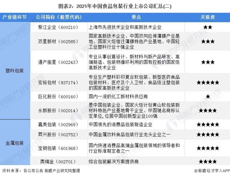 圖表2：2021年中國(guó)食品包裝行業(yè)上市公司匯總(二)